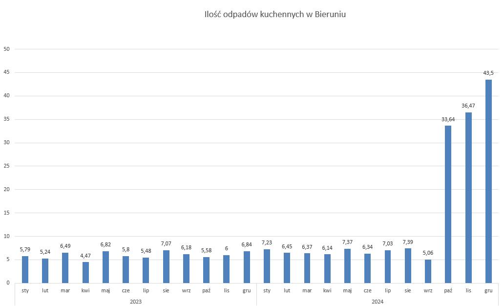 wykres bio-kuchenne